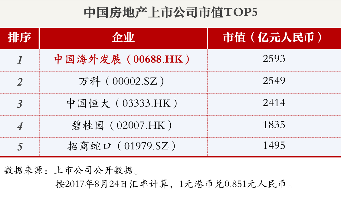 中国房地产上市公司市值TOP5