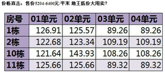 开盘直击:"地王"中山中海锦城低价开售 5204元每平起