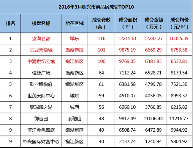 绍兴中海世纪公馆3月热销百套，名列绍兴前三